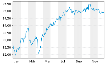 Chart Wintershall Dea Finance B.V. EO-Notes 2019(19/28) - 1 Year