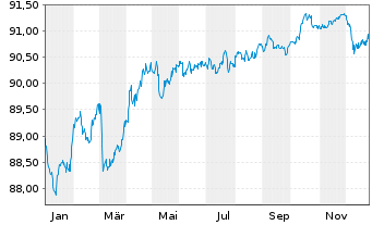 Chart Lloyds Bank PLC EO-Med.-Term Cov. Bds 2019(29) - 1 Jahr