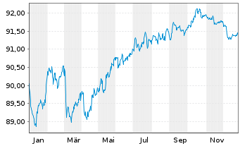 Chart ASB Finance Ltd. (Ldn Branch) EO-MTN. 2019(29) - 1 Jahr