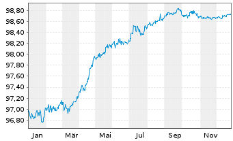 Chart OTE PLC EO-Medium-Term Notes 2019(26) - 1 Jahr