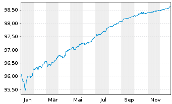 Chart Raiffeisen Bank Intl AG EO-Med.T.Nts 2019(26)S.194 - 1 Jahr
