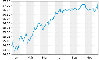 Chart AbbVie Inc. EO-Notes 2019(19/27) - 1 Jahr