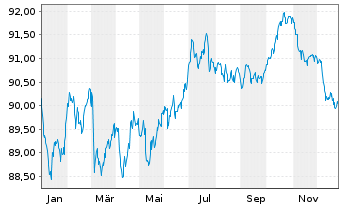 Chart AbbVie Inc. EO-Notes 2019(19/31) - 1 Jahr