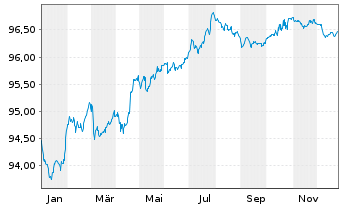 Chart Abertis Infraestructuras S.A. EO-MTN. 2019(19/28) - 1 Jahr