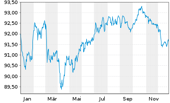 Chart Abertis Infraestructuras S.A. EO-MTN. 2019(19/32) - 1 Jahr