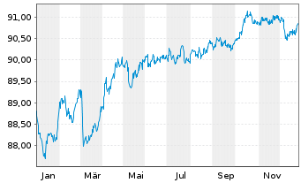 Chart Auckland, Council EO-Medium-Term Notes 2019(29) - 1 Jahr