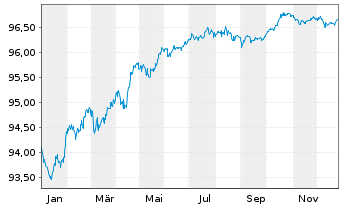 Chart BMW Finance N.V. EO-Medium-Term Notes 2019(27) - 1 Jahr