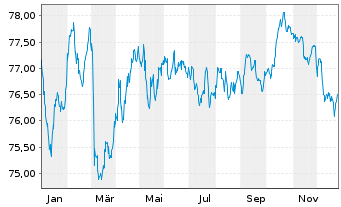 Chart EUROFIMA EO-Medium-Term Notes 2019(34) - 1 Jahr