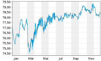 Chart European Investment Bank EO-Med.Term Nts. 2019(34) - 1 Jahr
