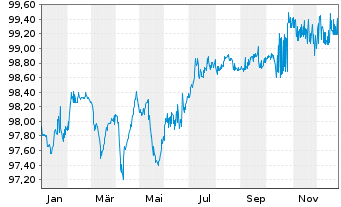Chart Telef&oacute;nica Europe B.V. EO-FLR Bonds 2019(27/Und.) - 1 Jahr