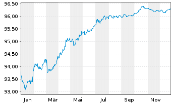 Chart Telenor ASA EO-Medium-Term Nts 2019(19/27) - 1 Jahr