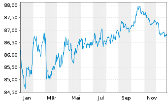 Chart Telenor ASA EO-Medium-Term Nts 2019(19/31) - 1 Jahr