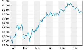 Chart Wells Fargo & Co. EO-Medium-Term Notes 2019(30) - 1 Year