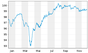 Chart Achmea B.V. EO-FLR Notes 2019(29/Und.) - 1 Year