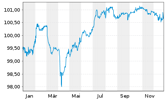 Chart Infineon Technologies AG -FLR-Nts.v.19(28/unb.) - 1 Jahr