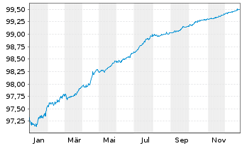 Chart CK Hutchison Grp Tele.Fin. SA EO-Notes 2019(26/26) - 1 Year