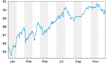 Chart CK Hutchison Grp Tele.Fin. SA EO-Notes 2019(31/31) - 1 Year