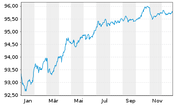 Chart Thermo Fisher Scientific Inc. EO-Notes 2019(19/28) - 1 Jahr
