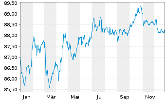 Chart Thermo Fisher Scientific Inc. EO-Notes 2019(19/31) - 1 Jahr