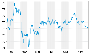 Chart Thermo Fisher Scientific Inc. EO-Notes 2019(19/39) - 1 Jahr