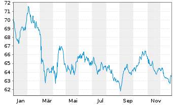Chart Thermo Fisher Scientific Inc. EO-Notes 2019(19/49) - 1 Jahr