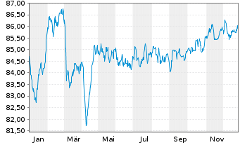 Chart EXOR N.V. EO-Notes 2019(19/34) - 1 Jahr