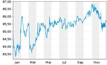 Chart Nederlandse Gasunie, N.V. EO-Med.T.Nts 2019(19/31) - 1 Jahr