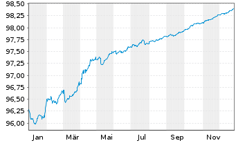 Chart Oesterreichische Kontrollbk AG EO-MTN. 2019(26) - 1 Jahr