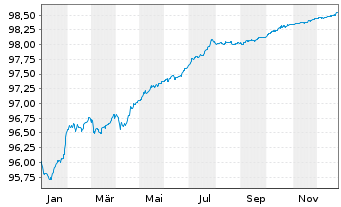 Chart Citigroup Inc. EO-FLR Med.-T. Nts 2019(20/27) - 1 Year