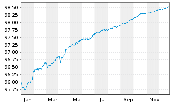 Chart Banco Santander S.A. EO-Preferred MTN 2019(26) - 1 Jahr
