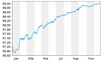 Chart Intl. Distributions Svcs. PLC EO-Notes 2019(19/26) - 1 Year