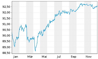 Chart Hannover R&uuml;ck SE FLR-Sub.Anl.v.2019(2029/2039) - 1 Year