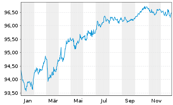 Chart Digital Euro Finco LLC EO-Notes 2019(19/28) Reg.S - 1 Jahr