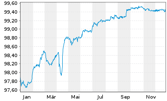 Chart NE Property B.V. EO-Medium-T. Notes 2019(19/26) - 1 Jahr