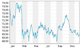 Chart PepsiCo Inc. EO-Notes 2019(19/39) - 1 Jahr