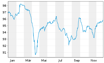 Chart Motion Bondco DAC DL-Notes 2019(19/27) Reg.S - 1 Year