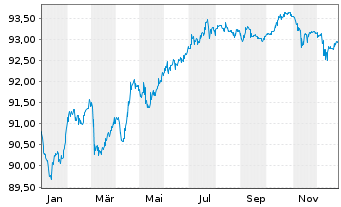 Chart Iren S.p.A. EO-Medium-Term Nts 2019(29/29) - 1 Jahr