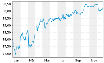 Chart NIBC Bank N.V. EO-M.-T. Mortg.Cov.Bds 19(29) - 1 Jahr
