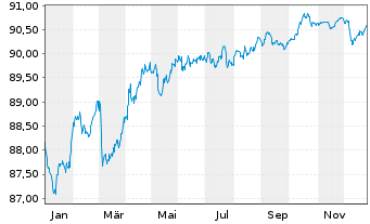 Chart Quebec, Provinz EO-Medium-Term Notes 2019(29) - 1 Jahr