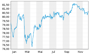 Chart ENI S.p.A. EO-Medium-Term Nts 2019(34) - 1 Jahr