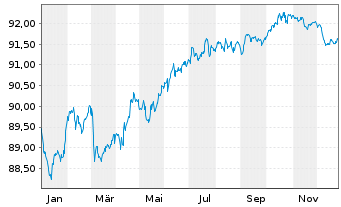 Chart Sumitomo Mitsui Financ. Group EO-MTN. 2019(29) - 1 Year
