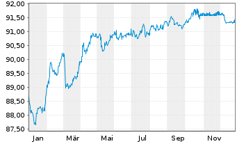 Chart Sumitomo Mitsui Banking Corp. Med.-T.Nts 19(29) - 1 Year
