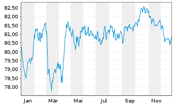 Chart ENEL Finance Intl N.V. EO-Med.T.Nts 2019(19/34) - 1 Jahr