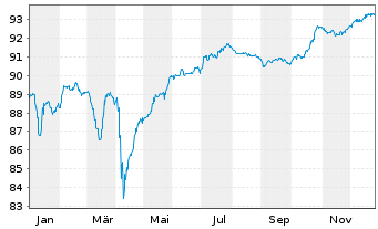 Chart Carnival PLC EO-Notes 2019(29/29) - 1 Year