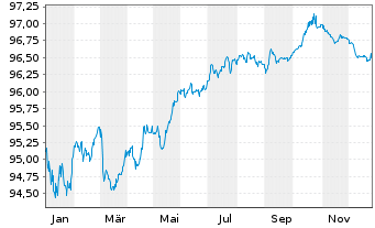 Chart Informa PLC EO-Medium-Term Nts 2019(19/28) - 1 Jahr