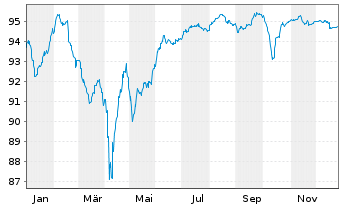 Chart Ziggo B.V. EO-Notes 2019(24/30) Reg.S - 1 Year