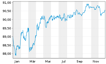 Chart Kommunalbanken AS EO-Medium-Term Notes 2019(29) - 1 Year