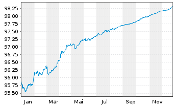 Chart Sparebank. Sfr Boligkreditt AS Cov.MTN 2019(26) - 1 Year