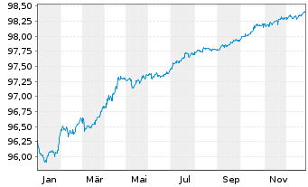 Chart E.ON SE Medium Term Notes v.19(26/26) - 1 Jahr