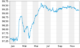 Chart CPI PROPERTY GROUP S.A. -T.Nts 2019(27/27)Reg.S - 1 Year